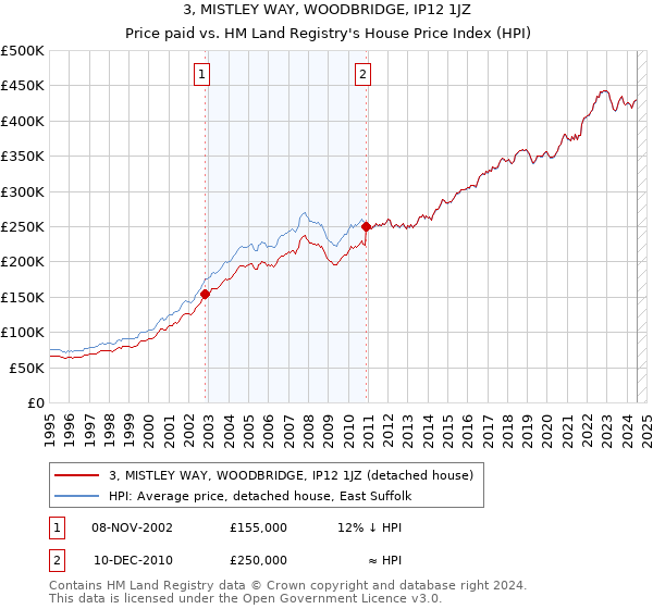 3, MISTLEY WAY, WOODBRIDGE, IP12 1JZ: Price paid vs HM Land Registry's House Price Index