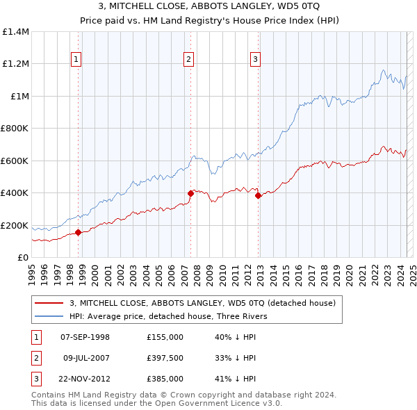 3, MITCHELL CLOSE, ABBOTS LANGLEY, WD5 0TQ: Price paid vs HM Land Registry's House Price Index