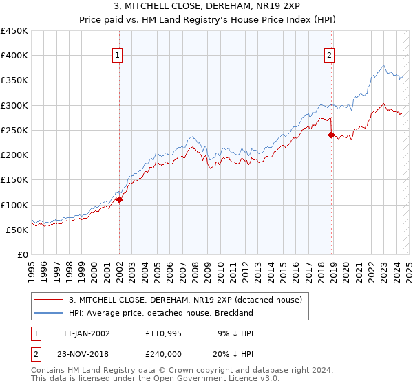 3, MITCHELL CLOSE, DEREHAM, NR19 2XP: Price paid vs HM Land Registry's House Price Index