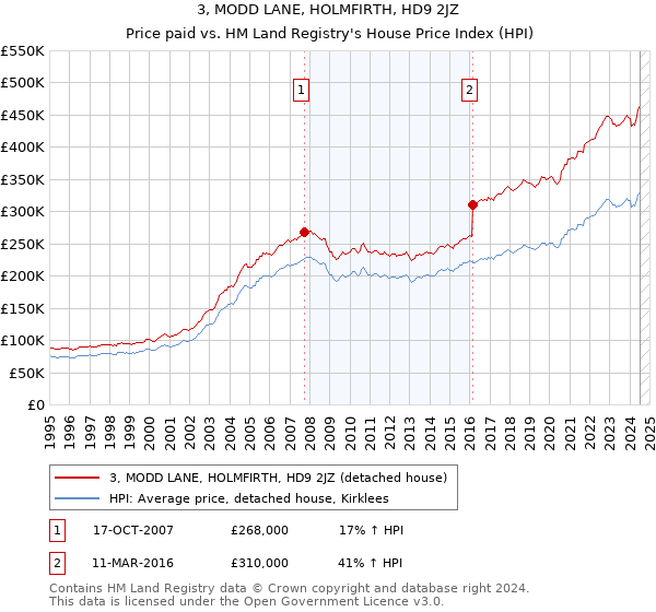 3, MODD LANE, HOLMFIRTH, HD9 2JZ: Price paid vs HM Land Registry's House Price Index