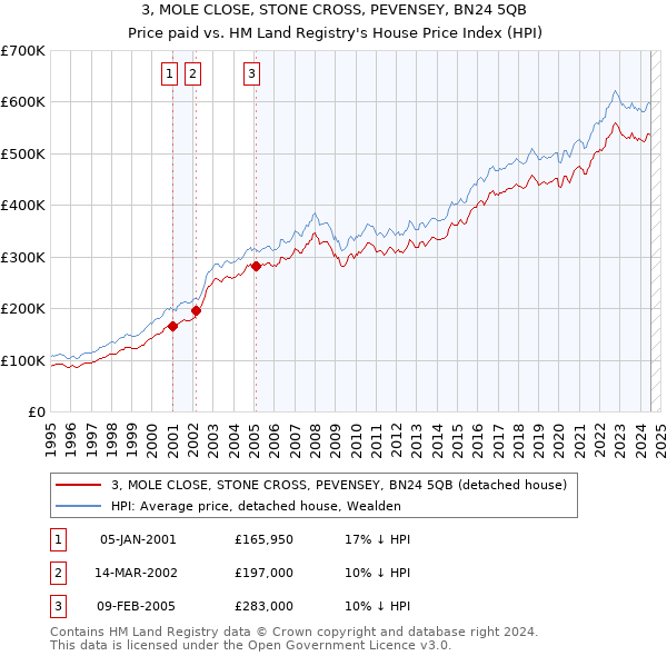 3, MOLE CLOSE, STONE CROSS, PEVENSEY, BN24 5QB: Price paid vs HM Land Registry's House Price Index