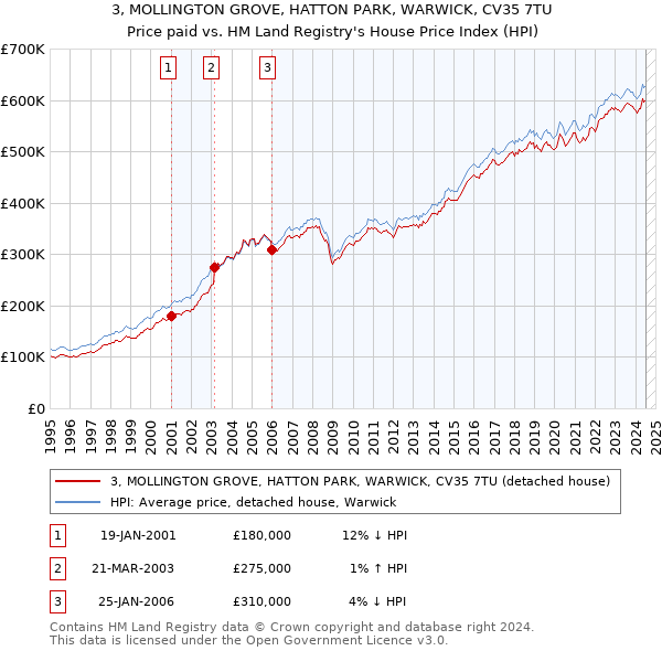 3, MOLLINGTON GROVE, HATTON PARK, WARWICK, CV35 7TU: Price paid vs HM Land Registry's House Price Index