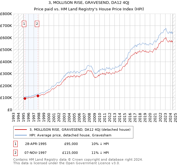 3, MOLLISON RISE, GRAVESEND, DA12 4QJ: Price paid vs HM Land Registry's House Price Index