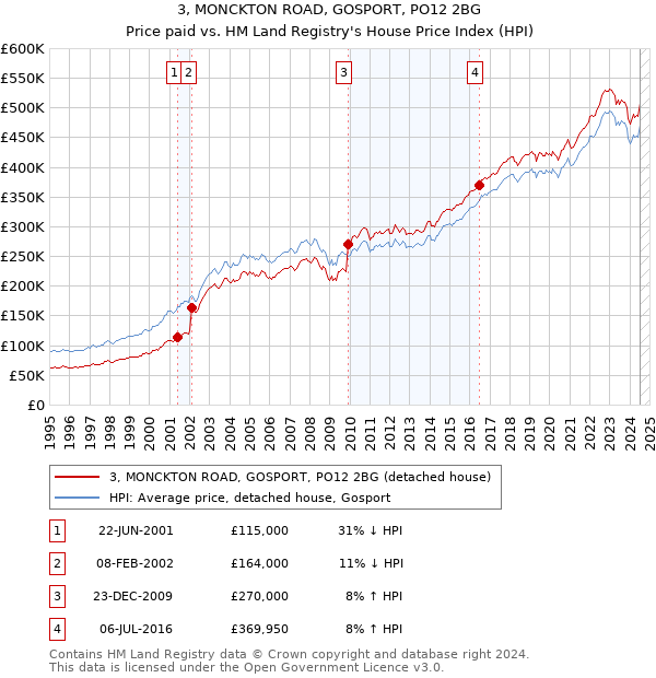 3, MONCKTON ROAD, GOSPORT, PO12 2BG: Price paid vs HM Land Registry's House Price Index