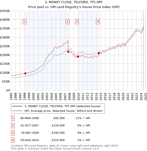 3, MONET CLOSE, TELFORD, TF5 0PP: Price paid vs HM Land Registry's House Price Index