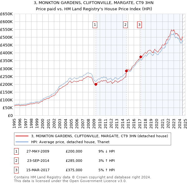 3, MONKTON GARDENS, CLIFTONVILLE, MARGATE, CT9 3HN: Price paid vs HM Land Registry's House Price Index