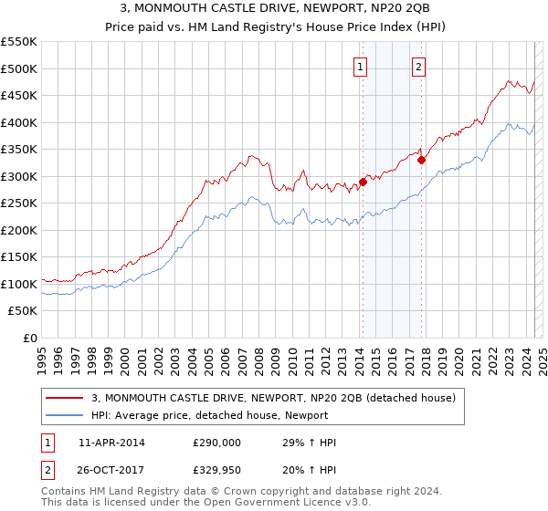 3, MONMOUTH CASTLE DRIVE, NEWPORT, NP20 2QB: Price paid vs HM Land Registry's House Price Index