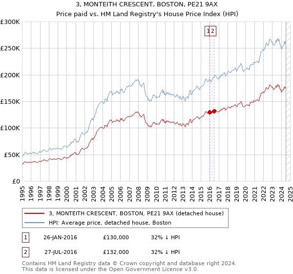 3, MONTEITH CRESCENT, BOSTON, PE21 9AX: Price paid vs HM Land Registry's House Price Index