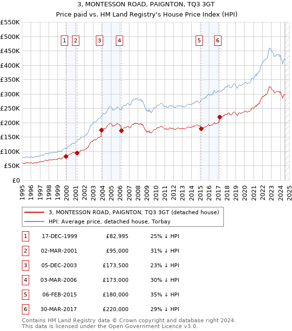 3, MONTESSON ROAD, PAIGNTON, TQ3 3GT: Price paid vs HM Land Registry's House Price Index