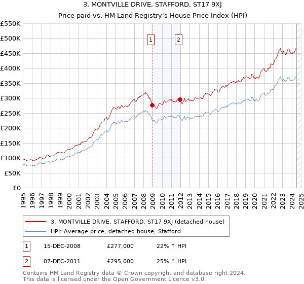 3, MONTVILLE DRIVE, STAFFORD, ST17 9XJ: Price paid vs HM Land Registry's House Price Index