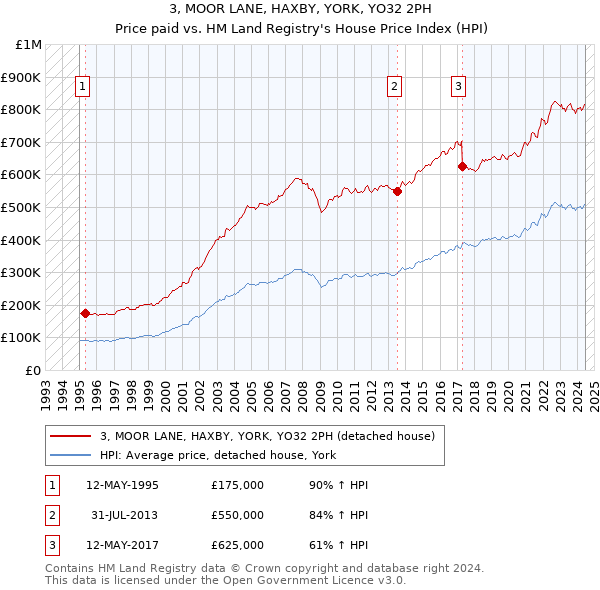 3, MOOR LANE, HAXBY, YORK, YO32 2PH: Price paid vs HM Land Registry's House Price Index