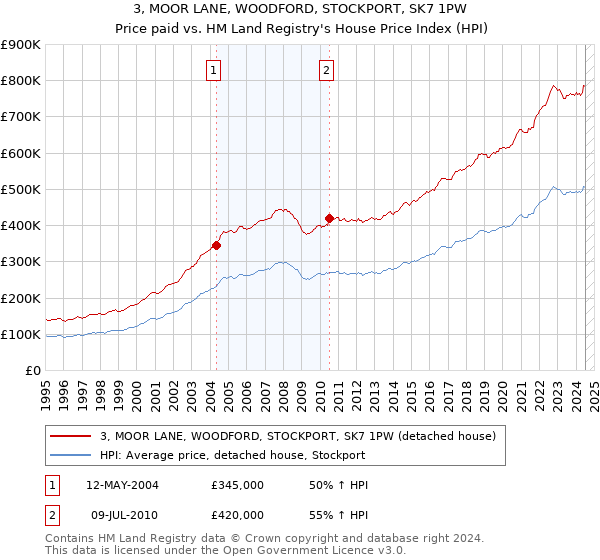 3, MOOR LANE, WOODFORD, STOCKPORT, SK7 1PW: Price paid vs HM Land Registry's House Price Index