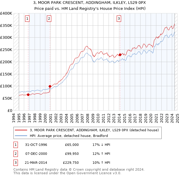 3, MOOR PARK CRESCENT, ADDINGHAM, ILKLEY, LS29 0PX: Price paid vs HM Land Registry's House Price Index