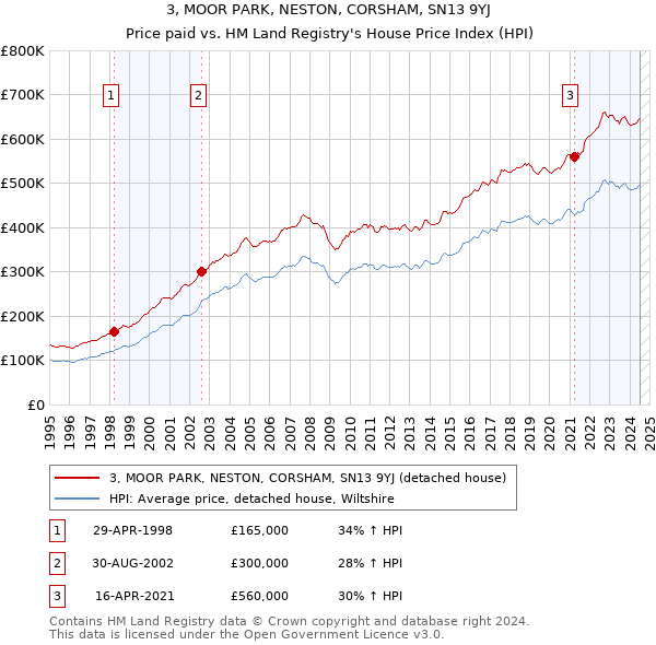 3, MOOR PARK, NESTON, CORSHAM, SN13 9YJ: Price paid vs HM Land Registry's House Price Index