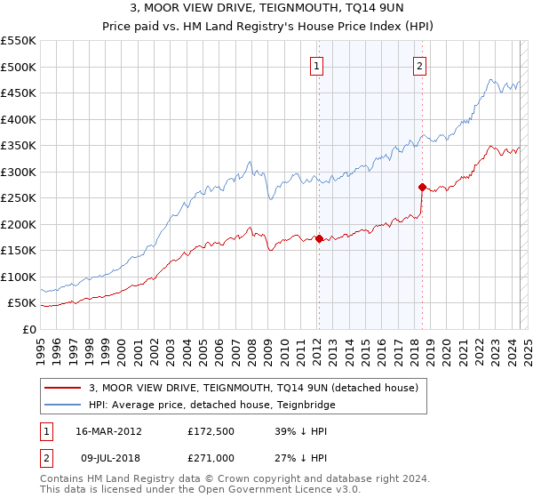 3, MOOR VIEW DRIVE, TEIGNMOUTH, TQ14 9UN: Price paid vs HM Land Registry's House Price Index