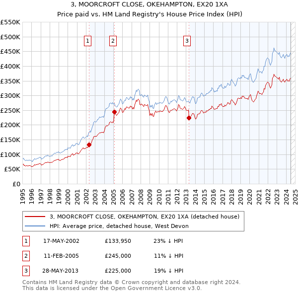 3, MOORCROFT CLOSE, OKEHAMPTON, EX20 1XA: Price paid vs HM Land Registry's House Price Index