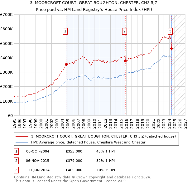 3, MOORCROFT COURT, GREAT BOUGHTON, CHESTER, CH3 5JZ: Price paid vs HM Land Registry's House Price Index