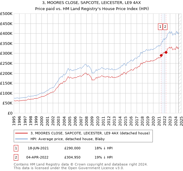 3, MOORES CLOSE, SAPCOTE, LEICESTER, LE9 4AX: Price paid vs HM Land Registry's House Price Index