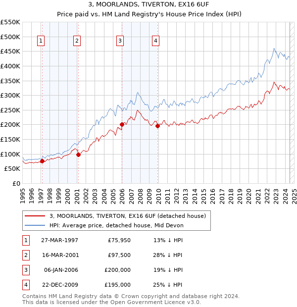 3, MOORLANDS, TIVERTON, EX16 6UF: Price paid vs HM Land Registry's House Price Index