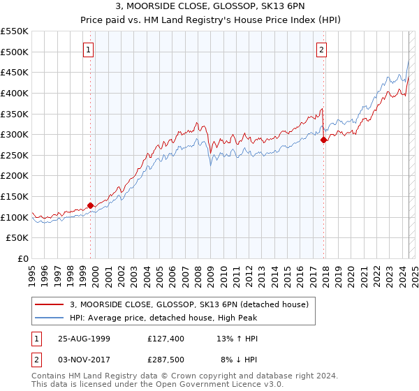 3, MOORSIDE CLOSE, GLOSSOP, SK13 6PN: Price paid vs HM Land Registry's House Price Index