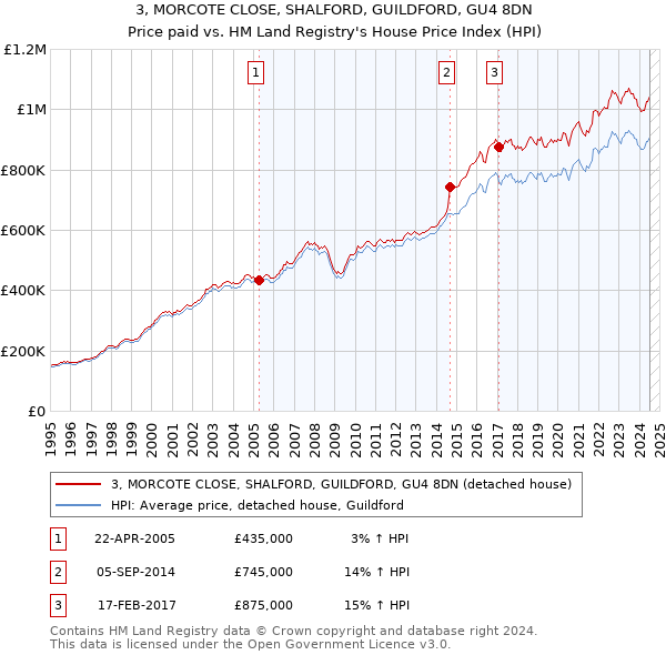 3, MORCOTE CLOSE, SHALFORD, GUILDFORD, GU4 8DN: Price paid vs HM Land Registry's House Price Index