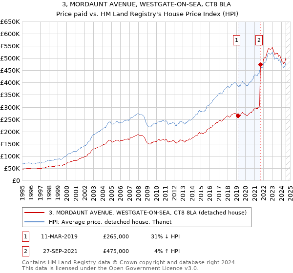 3, MORDAUNT AVENUE, WESTGATE-ON-SEA, CT8 8LA: Price paid vs HM Land Registry's House Price Index