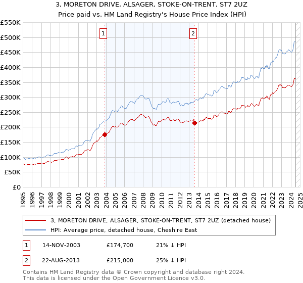 3, MORETON DRIVE, ALSAGER, STOKE-ON-TRENT, ST7 2UZ: Price paid vs HM Land Registry's House Price Index