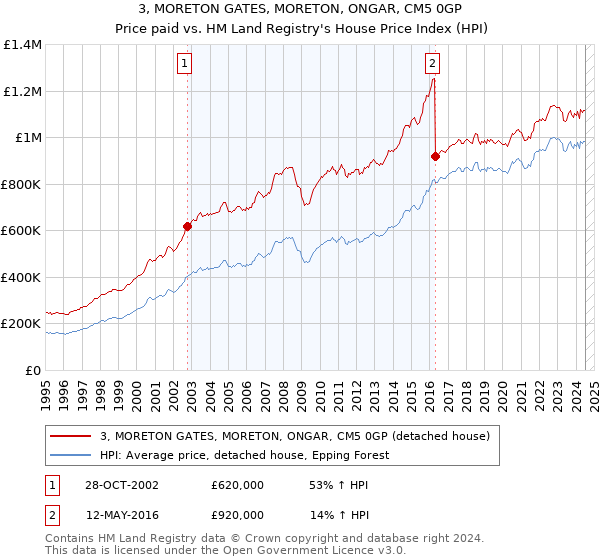 3, MORETON GATES, MORETON, ONGAR, CM5 0GP: Price paid vs HM Land Registry's House Price Index