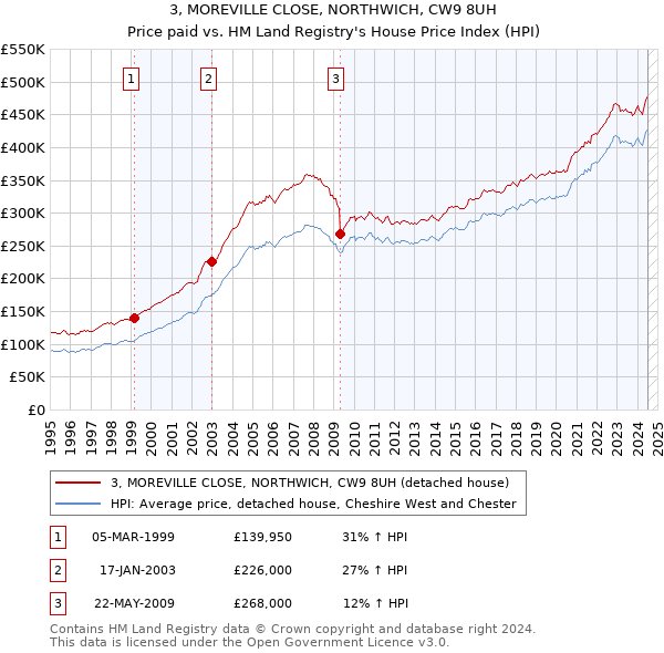 3, MOREVILLE CLOSE, NORTHWICH, CW9 8UH: Price paid vs HM Land Registry's House Price Index