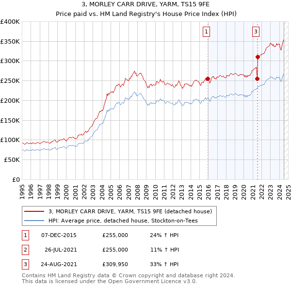 3, MORLEY CARR DRIVE, YARM, TS15 9FE: Price paid vs HM Land Registry's House Price Index