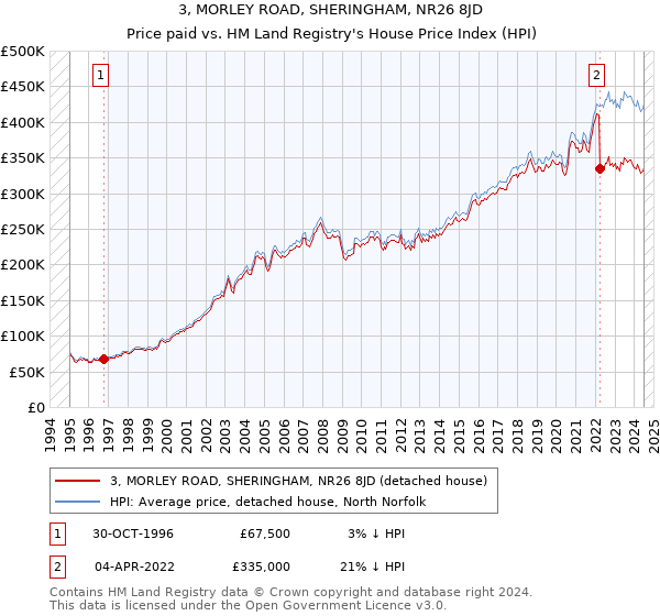 3, MORLEY ROAD, SHERINGHAM, NR26 8JD: Price paid vs HM Land Registry's House Price Index