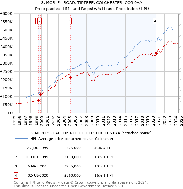 3, MORLEY ROAD, TIPTREE, COLCHESTER, CO5 0AA: Price paid vs HM Land Registry's House Price Index