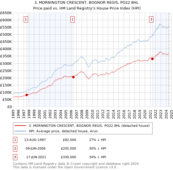 3, MORNINGTON CRESCENT, BOGNOR REGIS, PO22 8HL: Price paid vs HM Land Registry's House Price Index