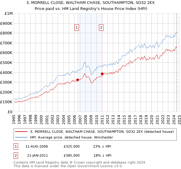 3, MORRELL CLOSE, WALTHAM CHASE, SOUTHAMPTON, SO32 2EX: Price paid vs HM Land Registry's House Price Index