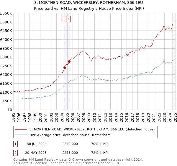 3, MORTHEN ROAD, WICKERSLEY, ROTHERHAM, S66 1EU: Price paid vs HM Land Registry's House Price Index