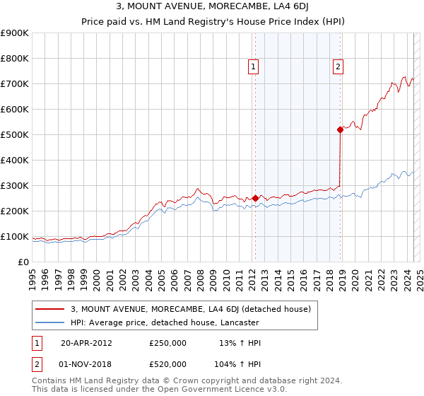 3, MOUNT AVENUE, MORECAMBE, LA4 6DJ: Price paid vs HM Land Registry's House Price Index