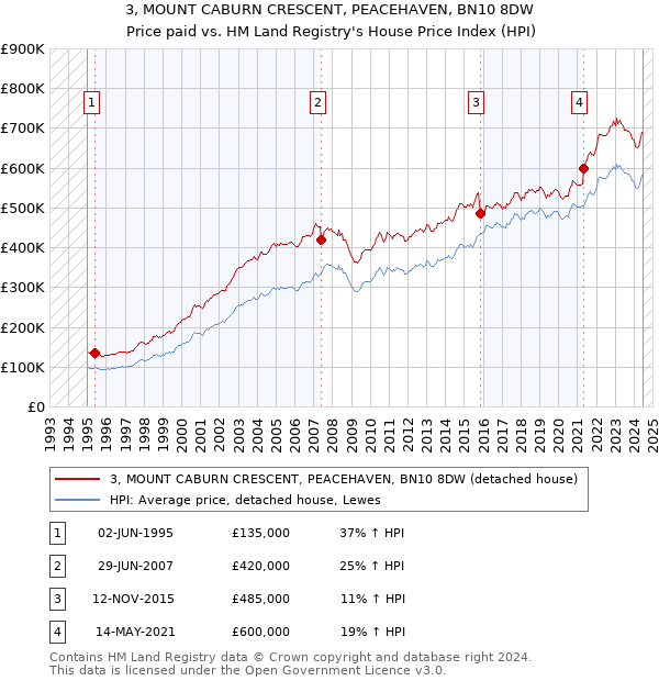 3, MOUNT CABURN CRESCENT, PEACEHAVEN, BN10 8DW: Price paid vs HM Land Registry's House Price Index