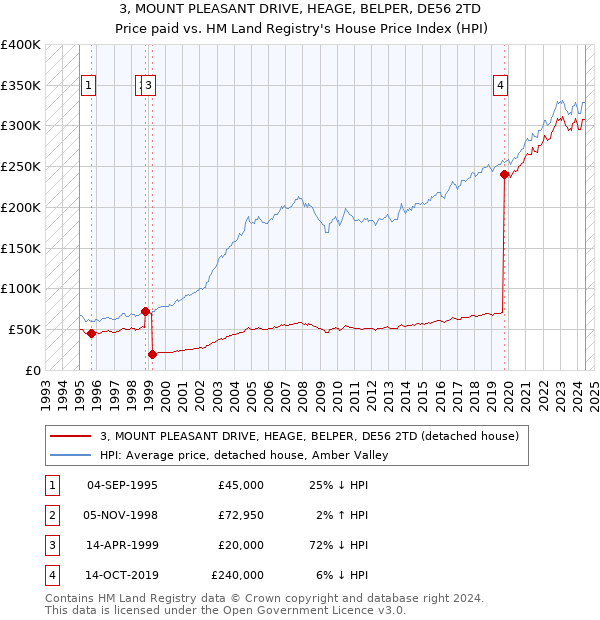 3, MOUNT PLEASANT DRIVE, HEAGE, BELPER, DE56 2TD: Price paid vs HM Land Registry's House Price Index