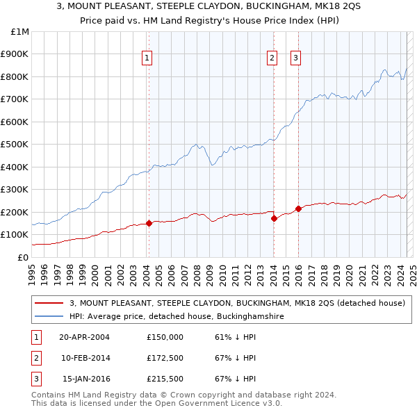 3, MOUNT PLEASANT, STEEPLE CLAYDON, BUCKINGHAM, MK18 2QS: Price paid vs HM Land Registry's House Price Index