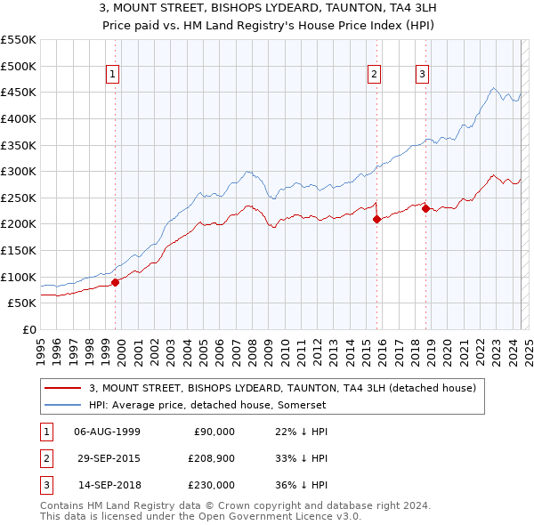 3, MOUNT STREET, BISHOPS LYDEARD, TAUNTON, TA4 3LH: Price paid vs HM Land Registry's House Price Index