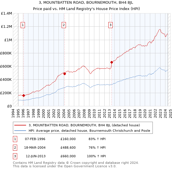 3, MOUNTBATTEN ROAD, BOURNEMOUTH, BH4 8JL: Price paid vs HM Land Registry's House Price Index