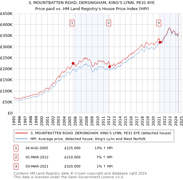 3, MOUNTBATTEN ROAD, DERSINGHAM, KING'S LYNN, PE31 6YE: Price paid vs HM Land Registry's House Price Index