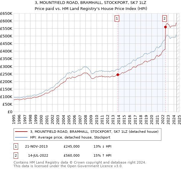 3, MOUNTFIELD ROAD, BRAMHALL, STOCKPORT, SK7 1LZ: Price paid vs HM Land Registry's House Price Index