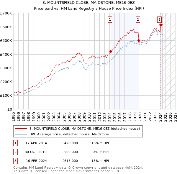 3, MOUNTSFIELD CLOSE, MAIDSTONE, ME16 0EZ: Price paid vs HM Land Registry's House Price Index