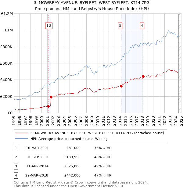 3, MOWBRAY AVENUE, BYFLEET, WEST BYFLEET, KT14 7PG: Price paid vs HM Land Registry's House Price Index