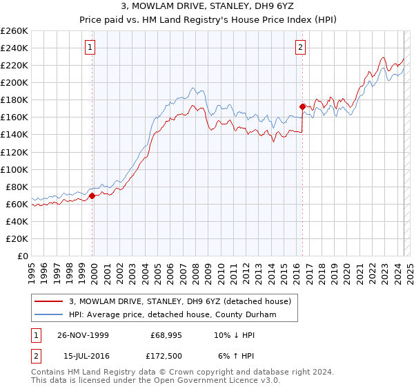 3, MOWLAM DRIVE, STANLEY, DH9 6YZ: Price paid vs HM Land Registry's House Price Index