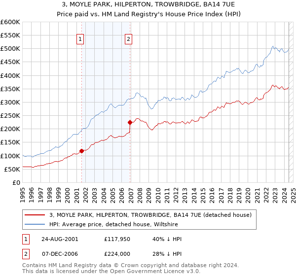 3, MOYLE PARK, HILPERTON, TROWBRIDGE, BA14 7UE: Price paid vs HM Land Registry's House Price Index