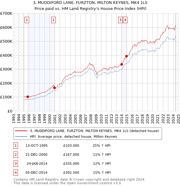 3, MUDDIFORD LANE, FURZTON, MILTON KEYNES, MK4 1LS: Price paid vs HM Land Registry's House Price Index