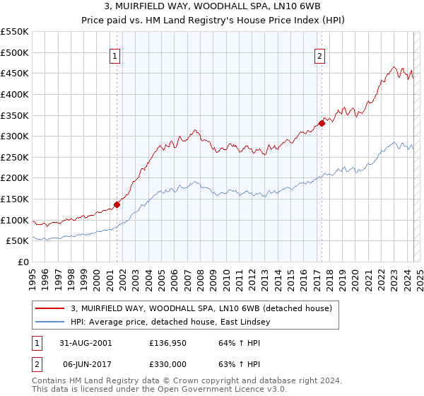 3, MUIRFIELD WAY, WOODHALL SPA, LN10 6WB: Price paid vs HM Land Registry's House Price Index