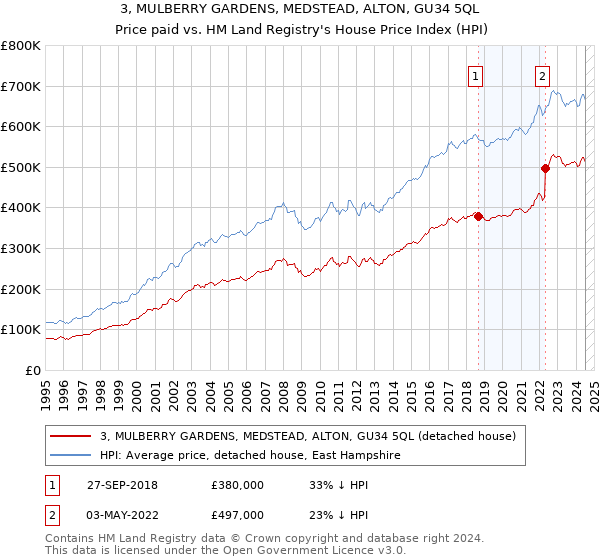 3, MULBERRY GARDENS, MEDSTEAD, ALTON, GU34 5QL: Price paid vs HM Land Registry's House Price Index